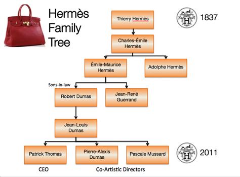 hermes brand family tree|what is hermes known for.